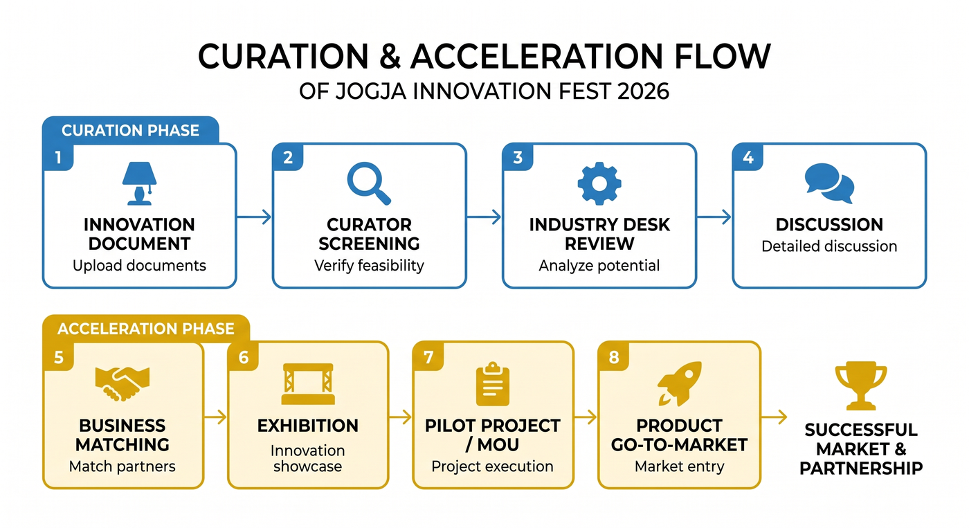 Curation & Innovation Acceleration Flow, Jogja Innovation Festival 2026 - Curation Stage: Innovation Documents, Curator Screening, Industry Desk Review, Discussion & Clarification. Acceleration Stage: Business Matching, Exhibition, Pilot Project/MoU, Product Go-to-Market, toward partnership & market.